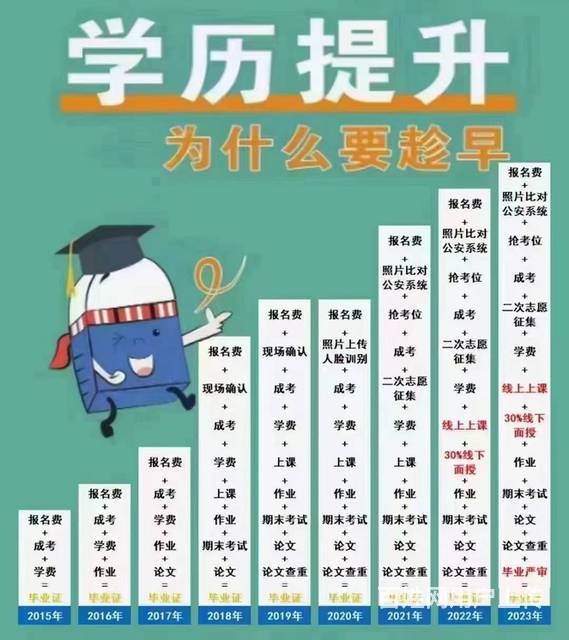 2024年有关商丘成人高考大专本科报名什么时间截止的图片