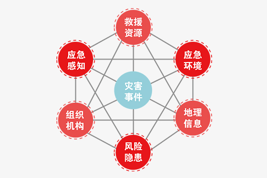应急管理大数据平台