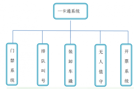 一卡通装卸车撬装系统