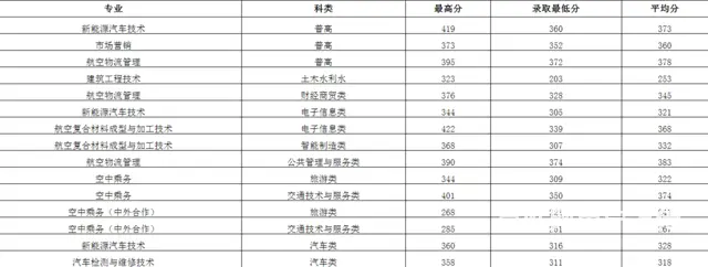 成都航空职业技术学院24年高职单招考试各专业录取线的图片