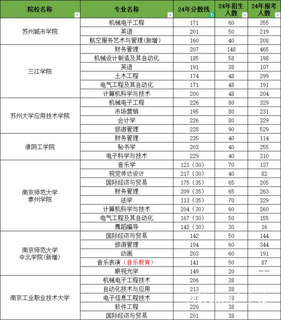 常州暑假转本英语培训多少钱？转本英语难不难的图片