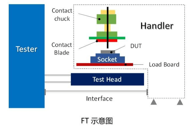 SIP封装系统级测试