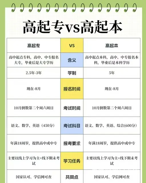高起专和高起本的区别 - 图片
