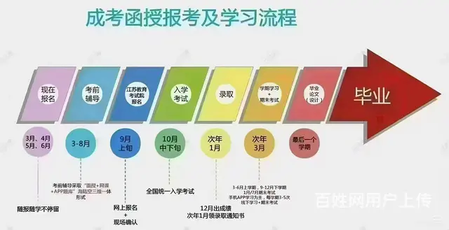 成考时间刻度线…… - 图片