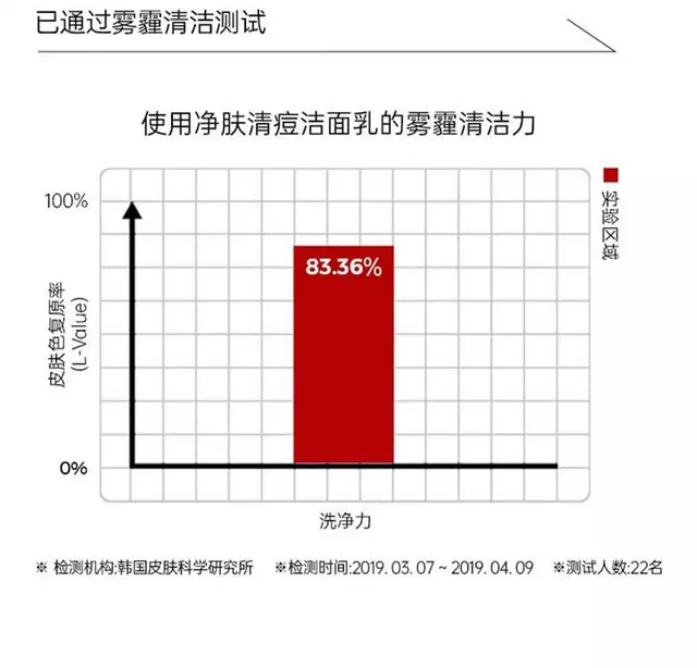 秀肤生水杨酸净肤洗面奶批发代理一件代发 - 图片 9