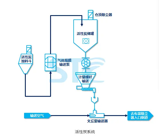 湛流环保活性炭喷射系统 - 图片