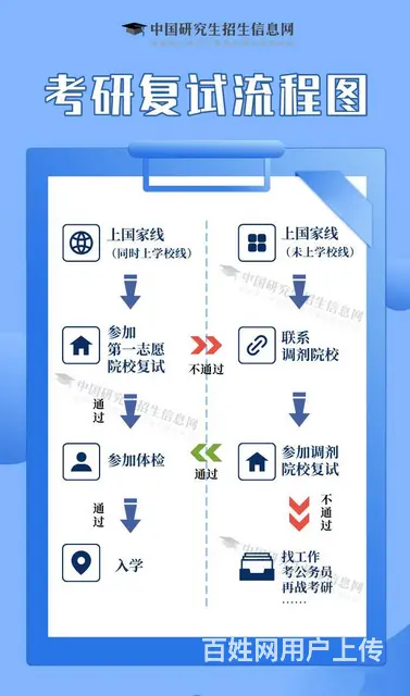 考研复试流程图，保存收藏！ - 图片
