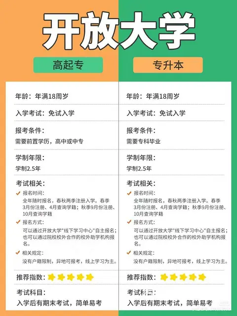 成考没赶上的同学可以参加自考和开放教育 - 图片 2