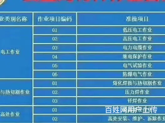 周口商水应急厅特种工电工证周口考证机构 - 图片 3