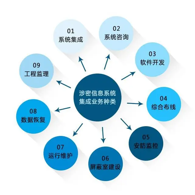 涉密信息系统集成业务种类有哪些 - 图片