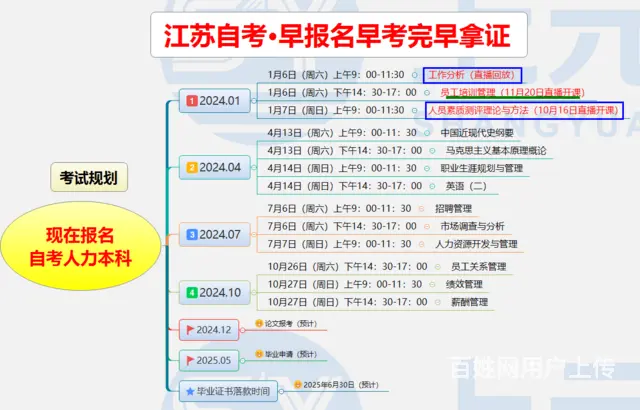 江苏自考人力资源本科冲 - 图片