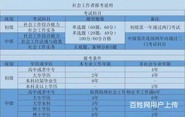 吴江考社工证有补贴吗  新政策是什么 - 图片 2