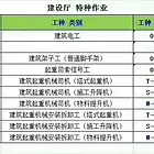 秦皇岛建筑特种工报名