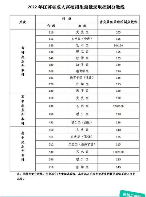 成考录取分数线多少 - 图片 1