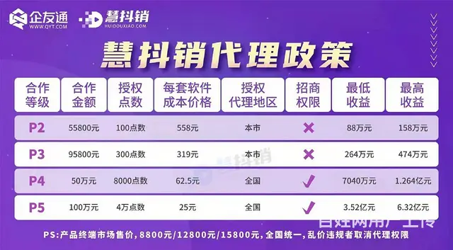珠海市慧抖销-**运营推广、拓客软件项目招商合作 - 图片 2