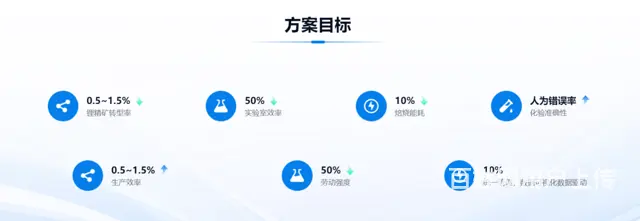 锂盐企业降本增效数字化转型全套解决方案 - 图片 2