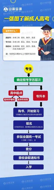 龙口黄城学历提升高起专专升本 - 图片
