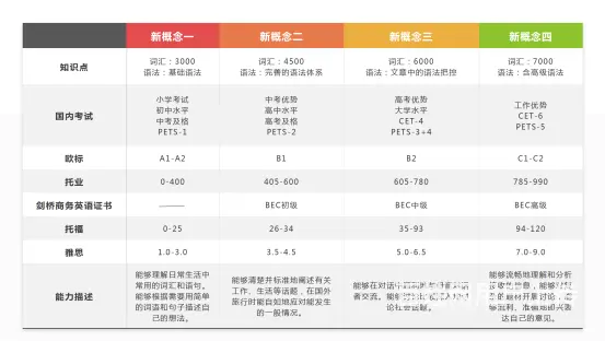 嘉兴学英语看过来？公共英语三相当于大学英语几级？ - 图片