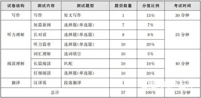 溧阳有英语培训吗？英语四级有哪些题型？ - 图片 3