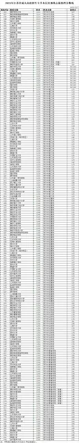 23年江苏省成考本科各院校录取线 - 图片