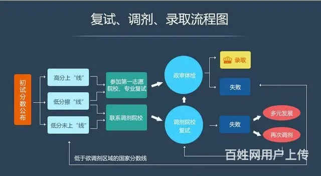 考研入门常识-考研复试 vs 考研调剂 - 图片 1