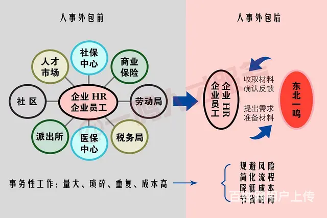 人事外包的内涵是“一加一大于二 - 图片