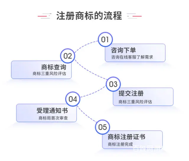 商标担保注册、商标加急、商标查询、复审、异议、答辩 - 图片 5