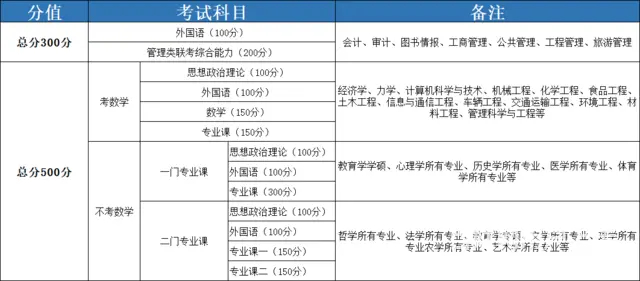 研究生考试的科目有哪些 - 图片 1