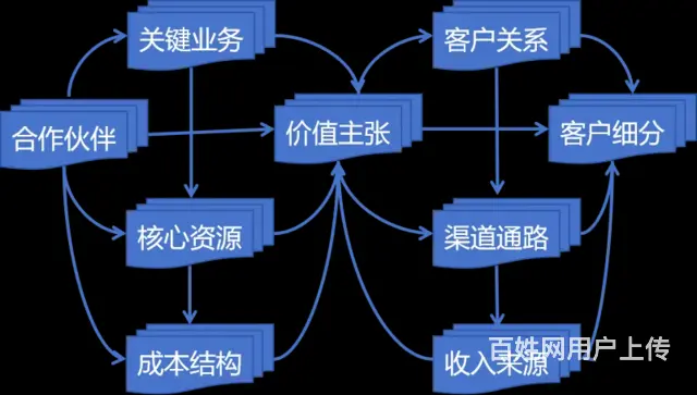 什么是商业模式画布，社交电商代运营公司，策划服务商 - 图片
