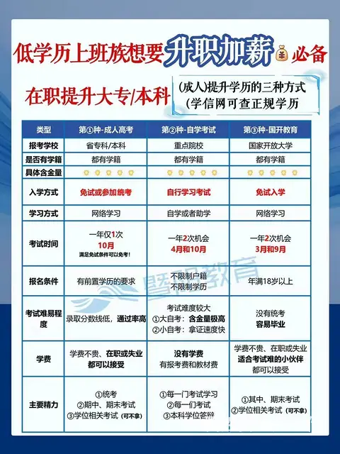 学历提升的形式有哪些 - 图片