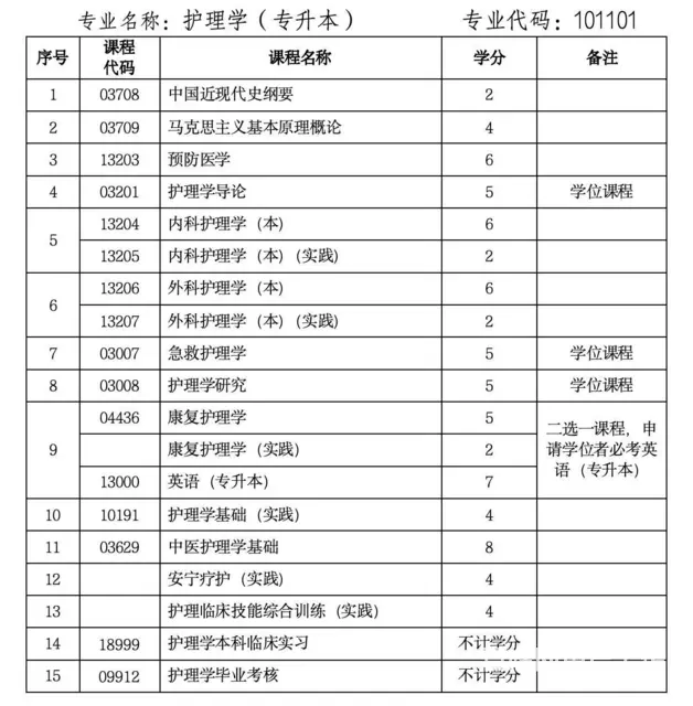 武汉科技大学自考本科护理学专业招生简章 - 图片