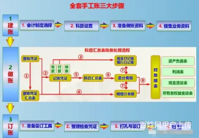 盐城会计证培训，会计做账价建账步骤 - 图片 2