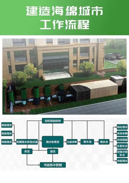 雨水回收循环利用系统惠州中连厂家包工包料 - 图片 3