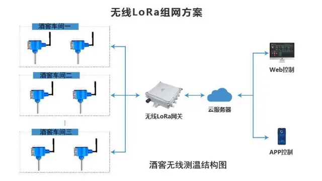 酒窖池无线测温系统 - 图片