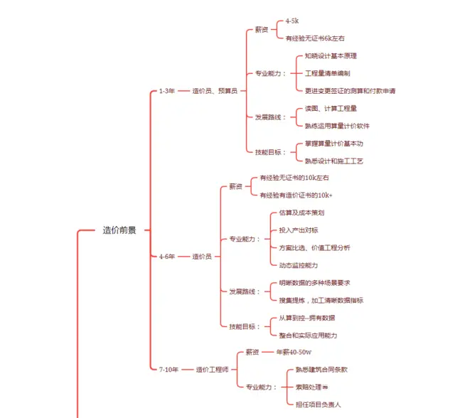 合肥政务区造价实操培训：哪有一对一造价实操培训 - 图片 1