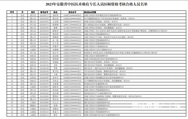 2023年中医专长医师出成绩啦！内附合格人员名单！ - 图片 3