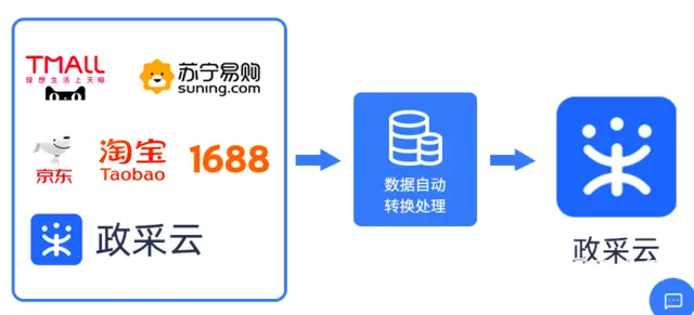 政采云上传助手 政采云搬家软件 政采云上传系统 - 图片 3